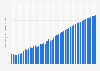 Per capita consumer spending in Israel from 2000 to 2050 (in 1,000 U.S. dollars)