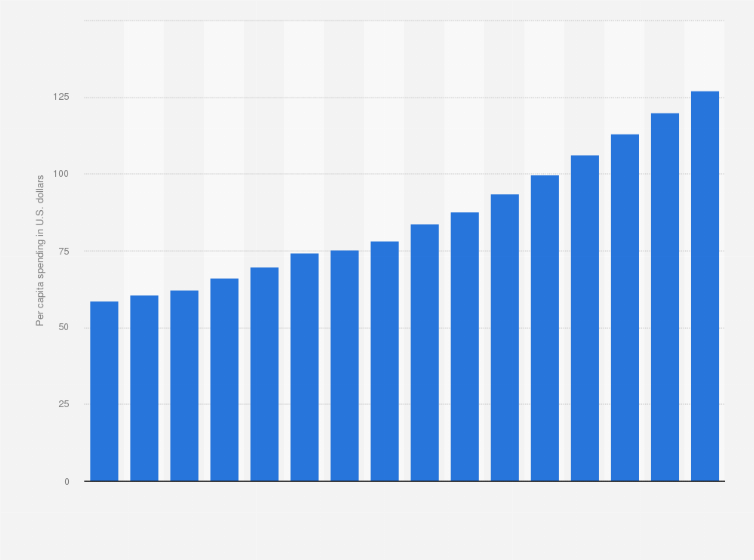 Statistic: Per capita consumer spending on clothing and footwear in Vietnam from 2014 to 2029 (in U.S. dollars)
