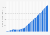 Total consumer spending on restaurants and hotels in Albania from 2000 to 2050 (in million U.S. dollars)