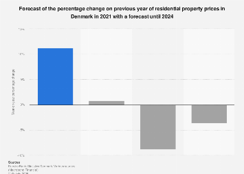 Denmark House Price Forecast 2019 2021 Statista