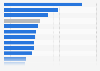 Average monthly crime rate in the Philippines in 2023, by region (per 100,000 population)