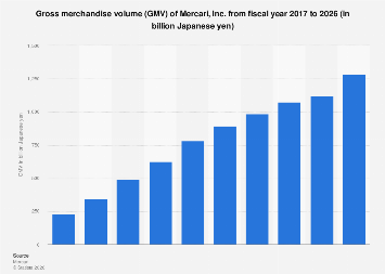 Gross merchandise volume (GMV) of Mercari, Inc. from fiscal year 2017 to 2026
