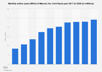 Monthly active users (MAU) of Mercari, Inc. from fiscal year 2017 to 2026