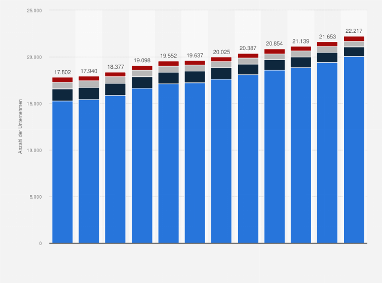 Statistik: Anzahl der Unternehmen des IKT-Sektors in der Schweiz nach Segmenten von 2011 bis 2022