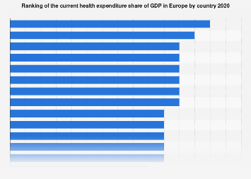 Health expenditure GDP share in Europe 2020, by country| Statista