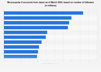 Most popular Japanese X accounts 2024| Statista