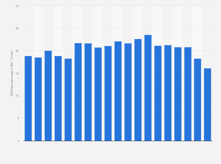 Statistik: Beförderungsmenge im kombinierten Verkehr auf Wasserstraßen in Deutschland in den Jahren 2005 bis 2023 (in Millionen Tonnen)
