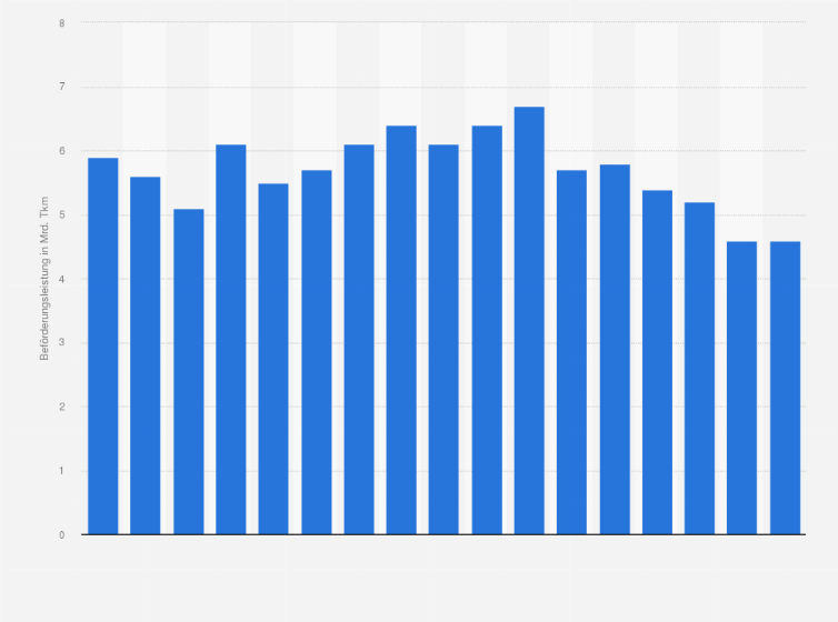 Statistik: Beförderungsleistung im kombinierten Verkehr auf Wasserstraßen in Deutschland in den Jahren 2007 bis 2023 (in Milliarden Tonnenkilometern)