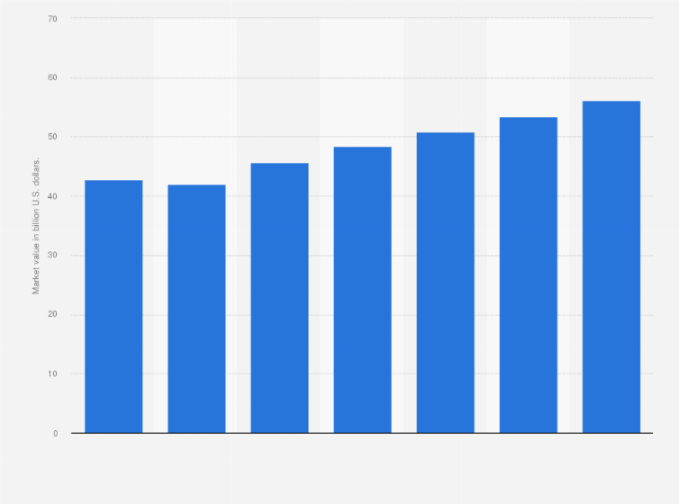 Statistic: Market value of power-driven hand tools worldwide from 2019 to 2025* (in billion U.S. dollars)