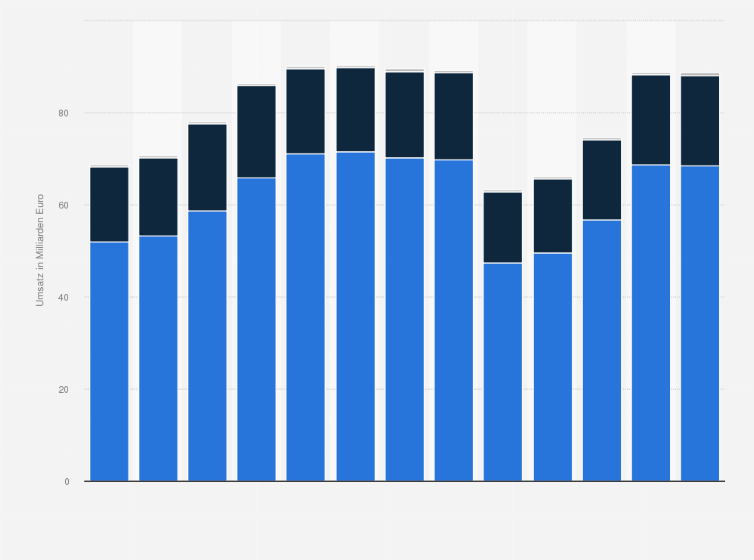 Statistik: Umsatz der Branche Großhändler für Kraftfahrzeuge und Kraftfahrzeugteile und -zubehör in Kanada von 2012 bis 2018 und Prognose bis zum Jahr 2024 (in Milliarden Euro)