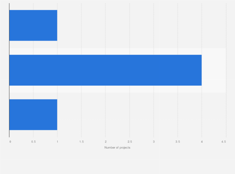 U S Number Of Petroleum Pipeline Projects 21 Statista