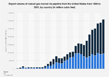 U.S. gas exports by pipeline & country 2021| Statista