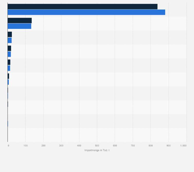 Statistik: Führende Importländer von Mineralwasser und kohlensäurehaltigem Wasser nach Deutschland nach Importmenge in den Jahren 2023 bis 2024 (in 1.000 Tonnen)