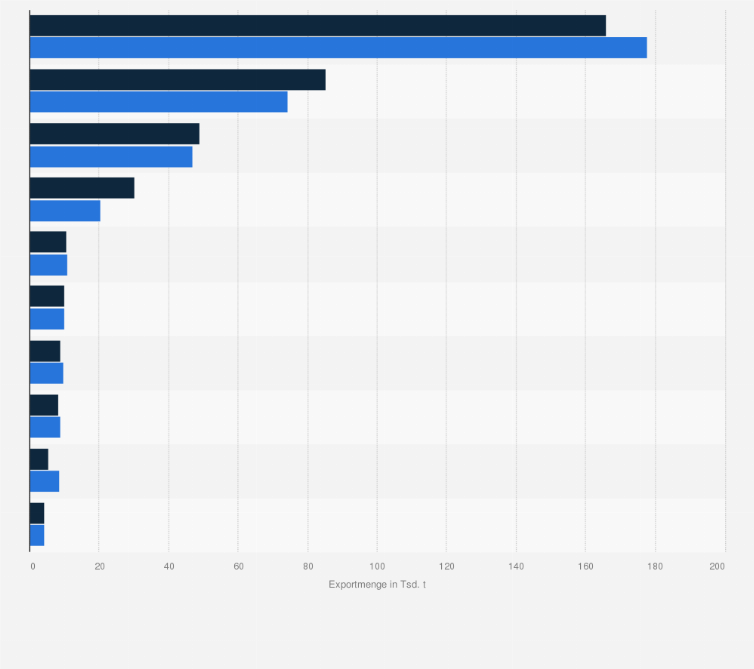 Statistik: Wichtigste Abnehmerländer von Mineralwasser und kohlensäurehaltigem Wasser aus Deutschland nach Exportmenge in den Jahren 2023 bis 2024 (in 1.000 Tonnen)