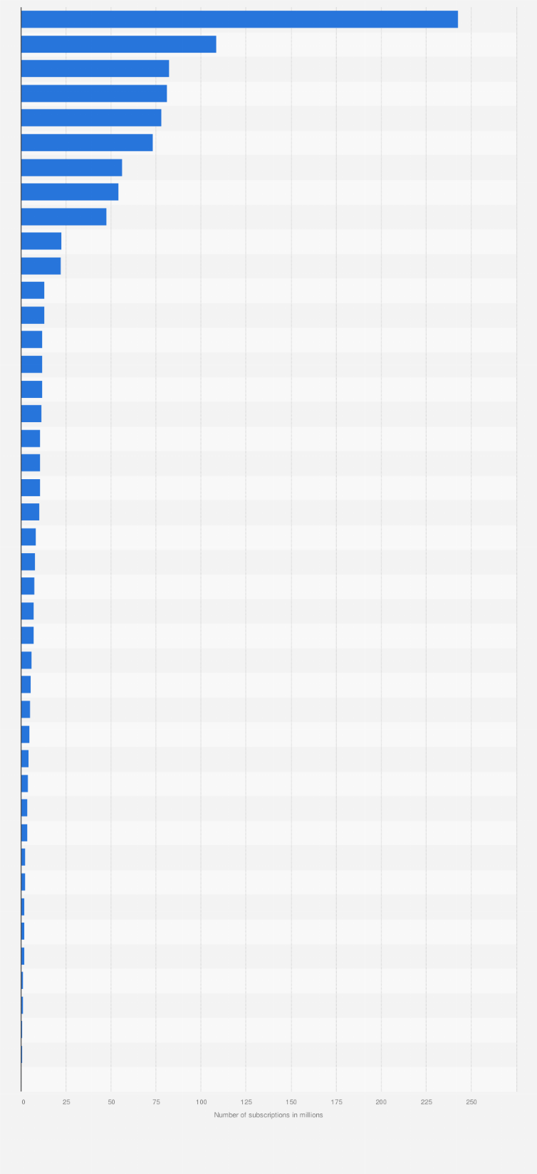Statistic: Ranking of the number of cellular subscriptions in Europe by country 2020 (in millions)