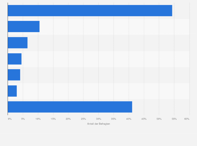 Statistik: Wo informierst du dich über Süßwaren und Snacks?