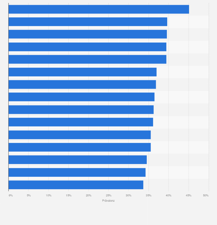 Statistik: Länder mit der höchsten Konsumprävalenz von Tabak weltweit im Jahr 2022