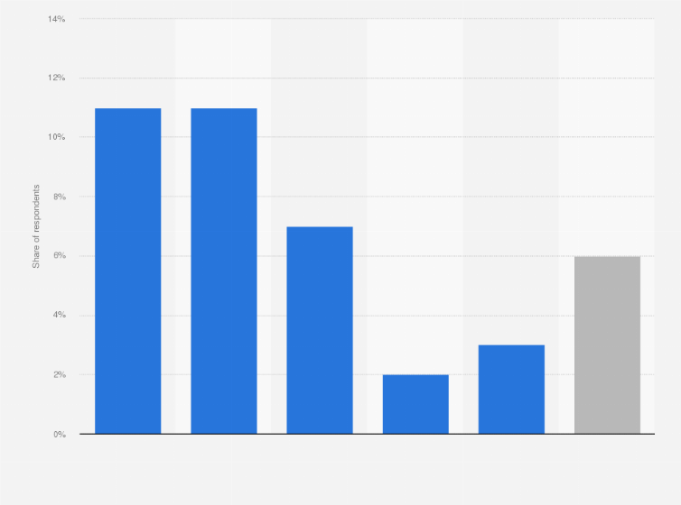 Statistic: Share of French travelers who have already exchanged online via a chatbot as part of a trip in 2018, according to their age group