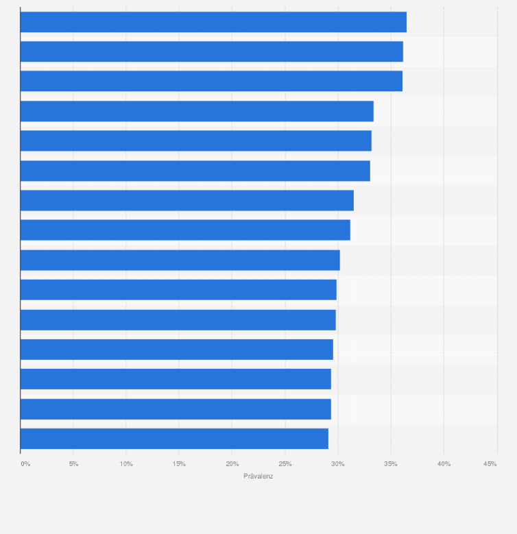 Statistik: Länder mit dem höchsten Anteil von Zigarettenrauchern weltweit im Jahr 2022