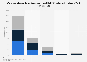 India - workplace situation COVID-19 lockdown by gender 2020| Statista