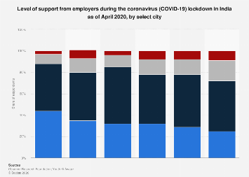 India - employer's support level COVID-19 lockdown by select city 2020 ...
