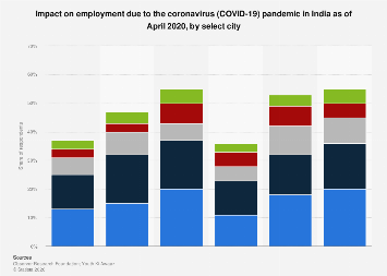 India: impact on employment due to COVID-19 by select city | Statista