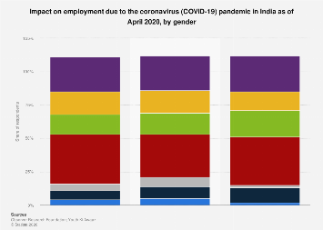 India - impact on employment due to COVID-19 by gender | Statista