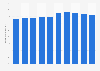 Share of unsentenced prisoners India 2015-2024