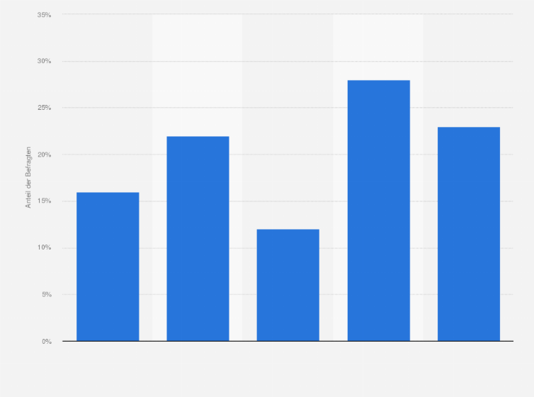 Statistik: Halten Sie Rassismus bei der Polizei für ein Problem in Deutschland?