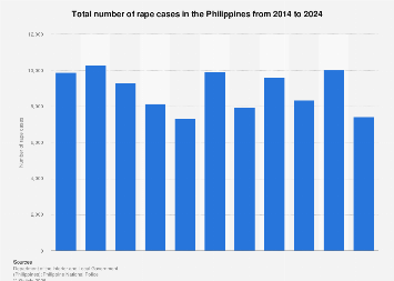 Philippines: number of rape cases 2024| Statista
