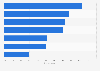 Attitudes toward directional digital out-of-home (DOOH) advertising among online adults in the United States as of April 2024