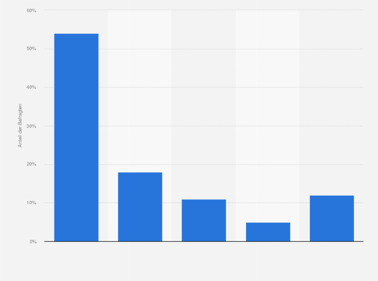 Statistik: Sind Sie an Film- und Fernsehinhalten, welche von Prinz Harry und Herzogin Meghan produziert wären, interessiert? 