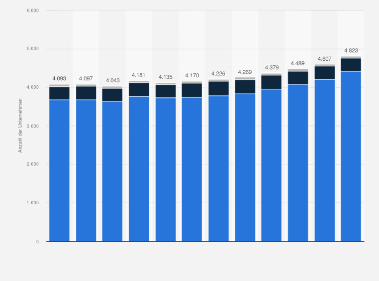 Statistik: Anzahl der Unternehmen in Werbung und Marktforschung in der Schweiz nach Beschäftigtengrößenklassen von 2011 bis 2022