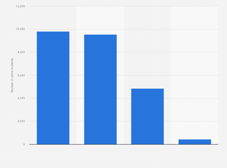 Statistic: Number of non-index crimes in the Philippines as of January 2023, by type 