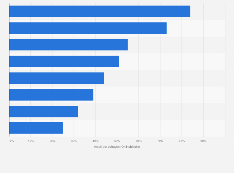 Statistik: Warum hatten Sie Lieferschwierigkeiten während der Corona-Pandemie?