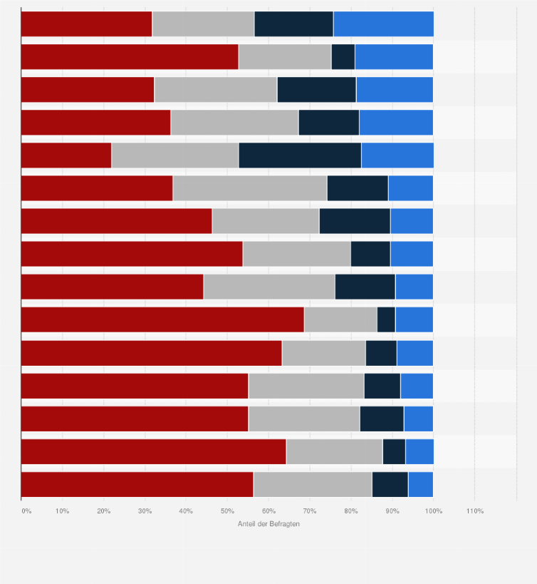 Statistik: Wie gut kennen Sie die folgenden Mediaagenturen?