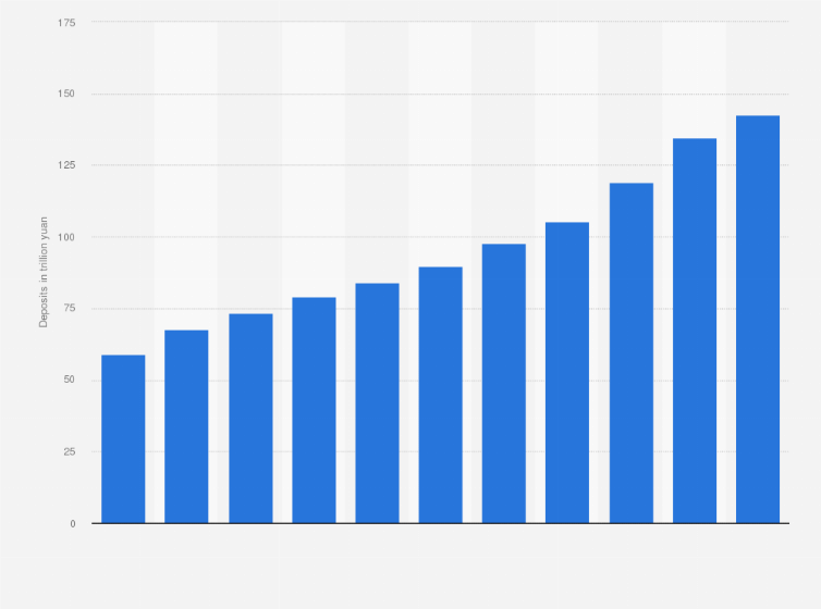 China: total deposits of large state-owned banks 2023 | Statista