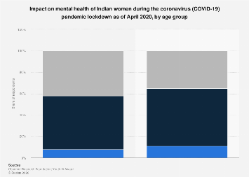 India - impact on mental health of women during COVID-19 lockdown 2020 ...