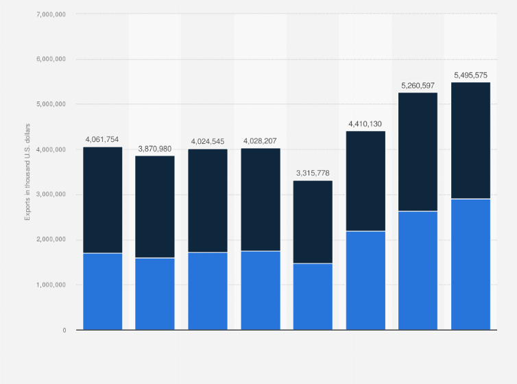 Apparel Accessories Exports From Mexico 2019 Statista Apparel Accessories Exports From Mexico 2019 Statista