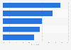 Leading responses to digital out-of-home (DOOH) advertising among adult mobile device users in the United States as of April 2024