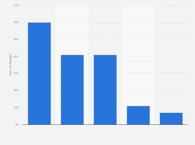 Statistik: Welche der folgenden Situationen haben Sie als Betroffene schon erlebt?