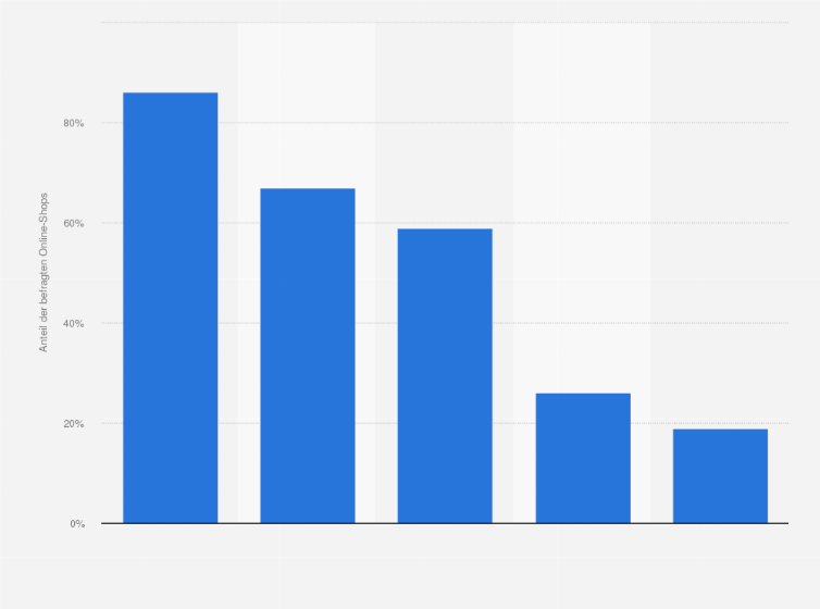 Statistik: Was ist Ihre primäre Zielsetzung mit dem Einsatz von digitalen Verkaufskanälen?