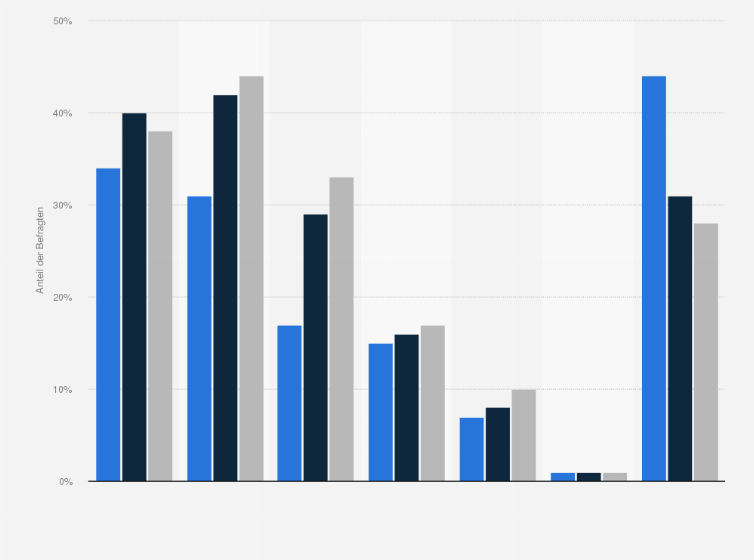 Statistik: Was sind Ihre Hauptmotivationen für Ridesharing als Fahrer? 