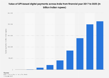 India: value of UPI digital payments 2025| Statista
