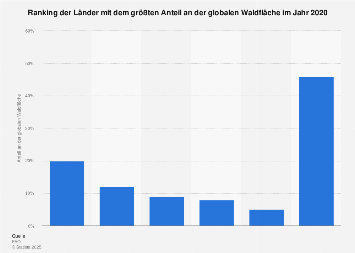 Lander Mit Dem Grossten Anteil An Der Globalen Waldflache Statista