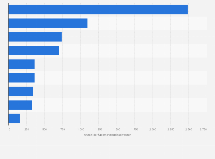 Statistik: Anzahl der Unternehmensinsolvenzen in Österreich nach Bundesländern im Jahr 2024