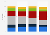 Opinion on the worst parts of working from home in the United States during the coronavirus pandemic as of May 2020, by generation