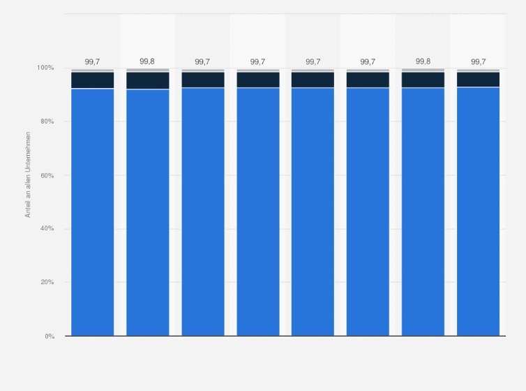 Statistik: Anteil der kleinen und mittleren Unternehmen (KMU) an allen Unternehmen in Österreich von 2015 bis 2022