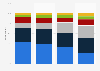 Opinion on the best parts of working from home in the United States during the coronavirus pandemic as of May 2020, by generation