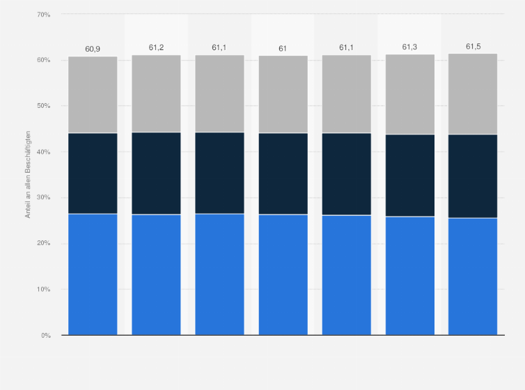 Statistik: Anteil der kleinen und mittleren Unternehmen (KMU) an allen Beschäftigten in Österreich von 2015 bis 2021